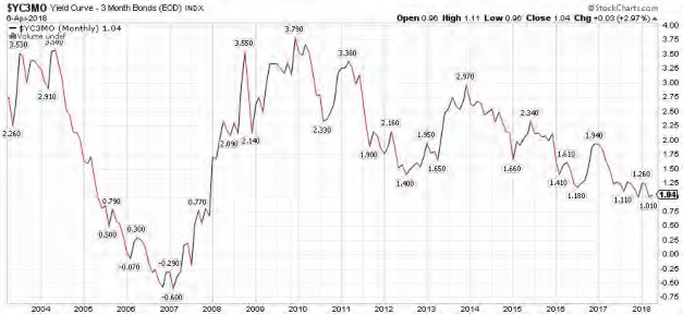 Yield Curve, Bull Market, Socially Responsible Investing