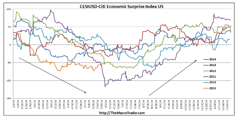 Economic Surprise Index