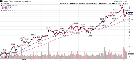 MU lost - Socially Responsible Investing