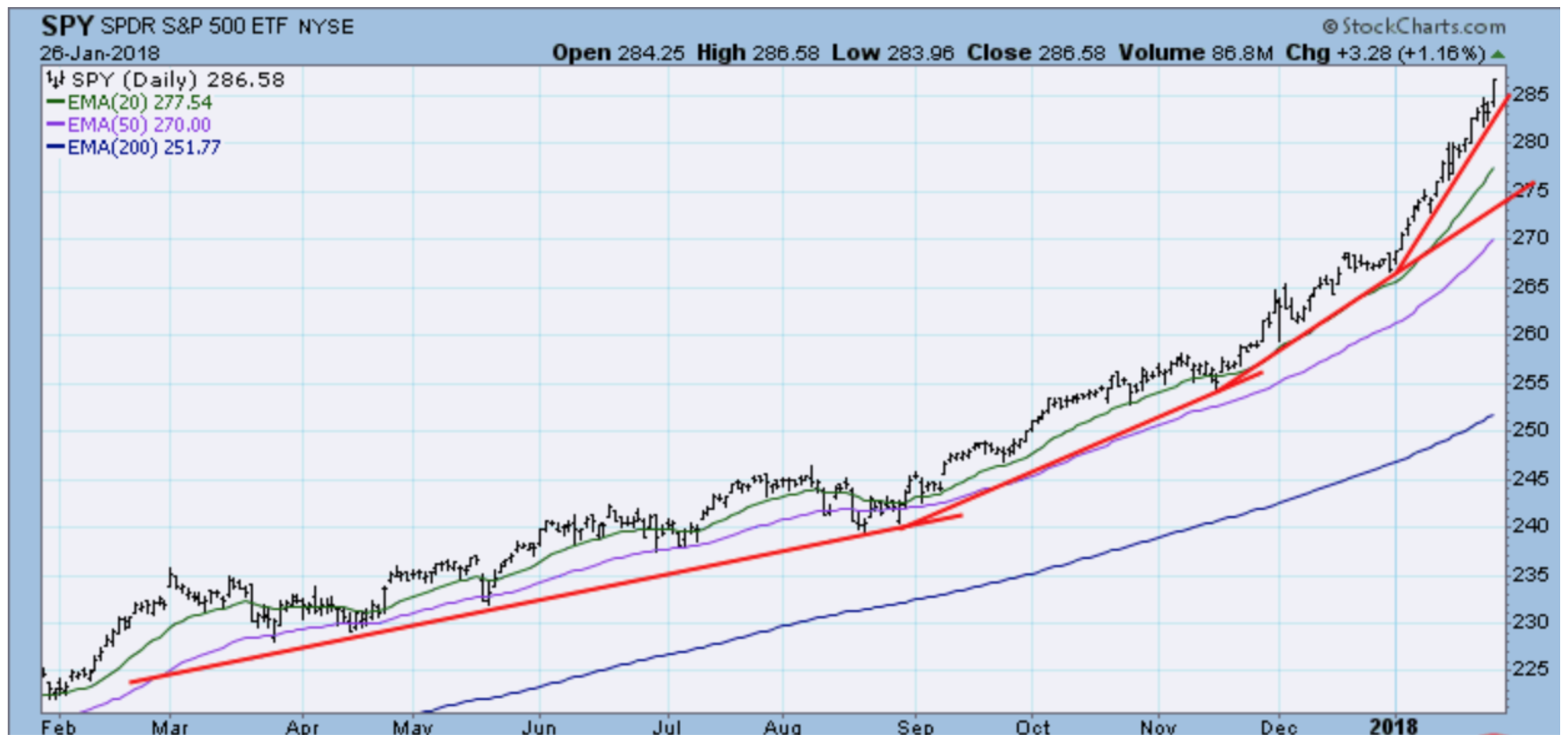 Socially Responsible Investing, SPY