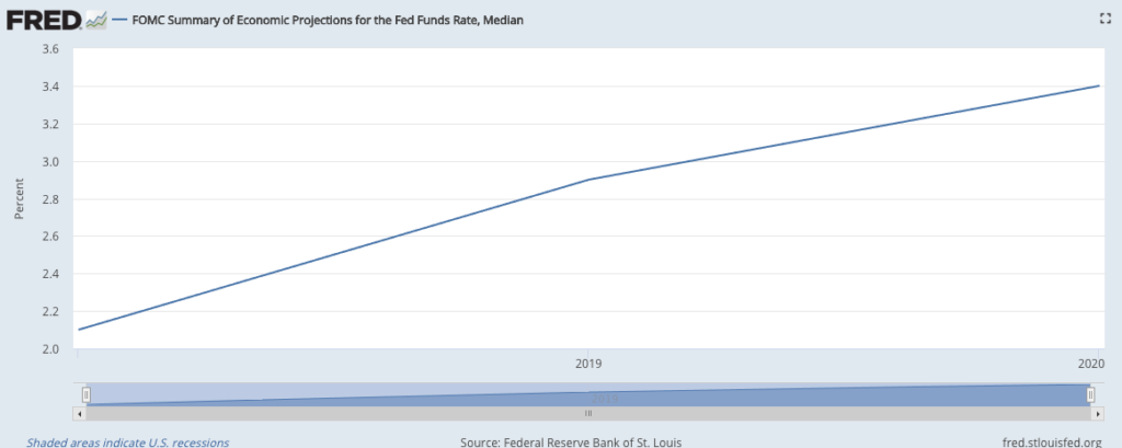 Fed Funds Projection; Socially Responsible Investing