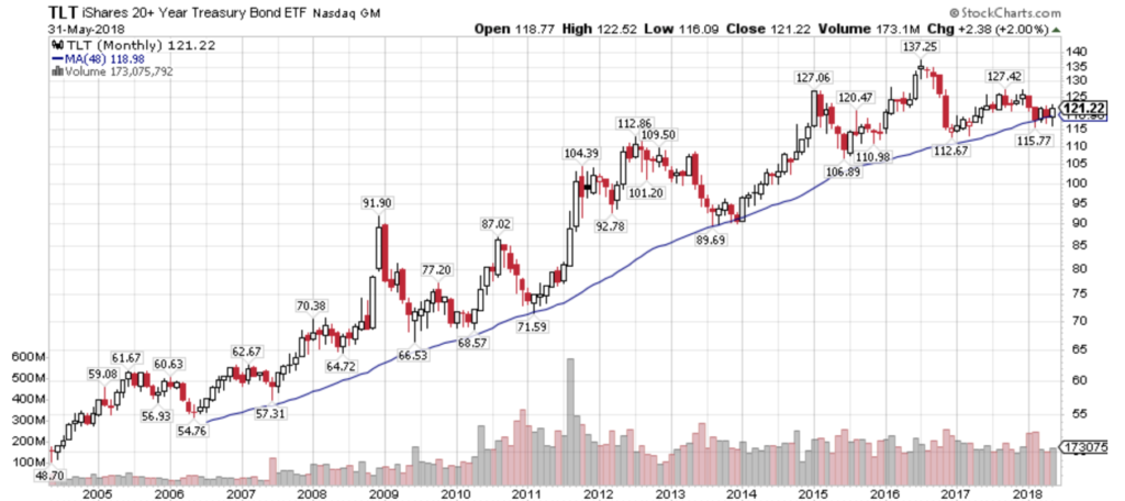 Treasure Bonds Trend; Socially Responsible Investing