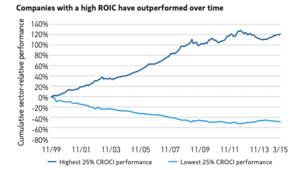 Examples of High ROIC with a Moat are: Microsoft, Moody’s and Intuit.