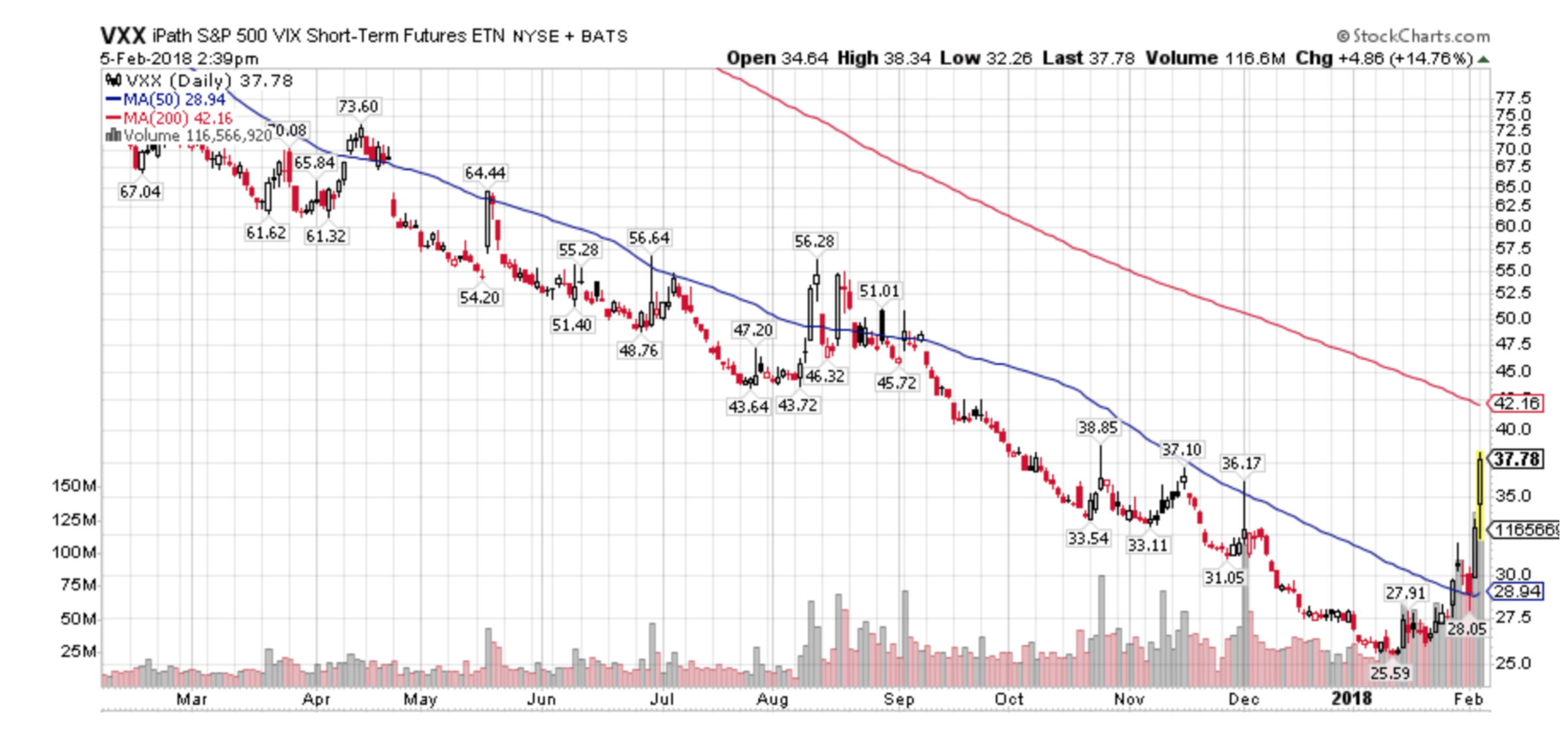 Socially Responsible Investing, VXX