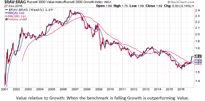 Value versus Growth