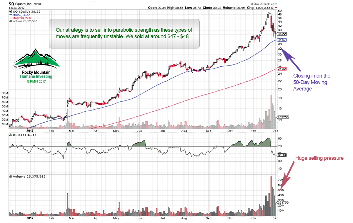 SQUARE went parabolic - Socially Responsible Investing