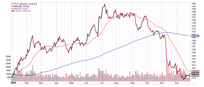 20-30 year Treasury Bond ETF